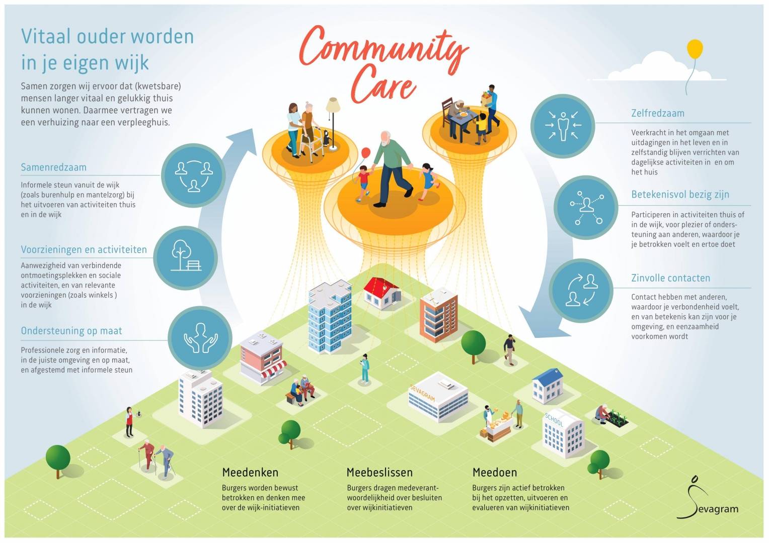 Community Care in één oogopslag